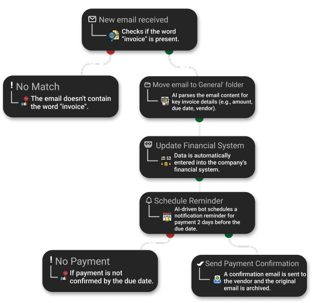 Automate, Elevate, Dominate: Rethinking Business Workflows.